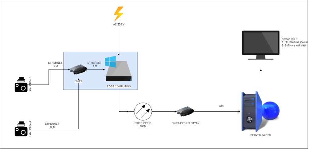 End-to-end digital operations control