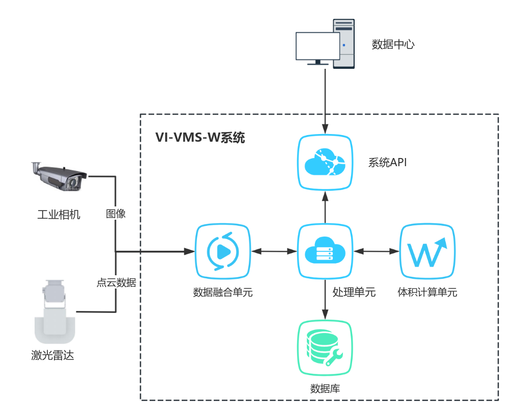 VI-VMS-W stockpile architecture overview