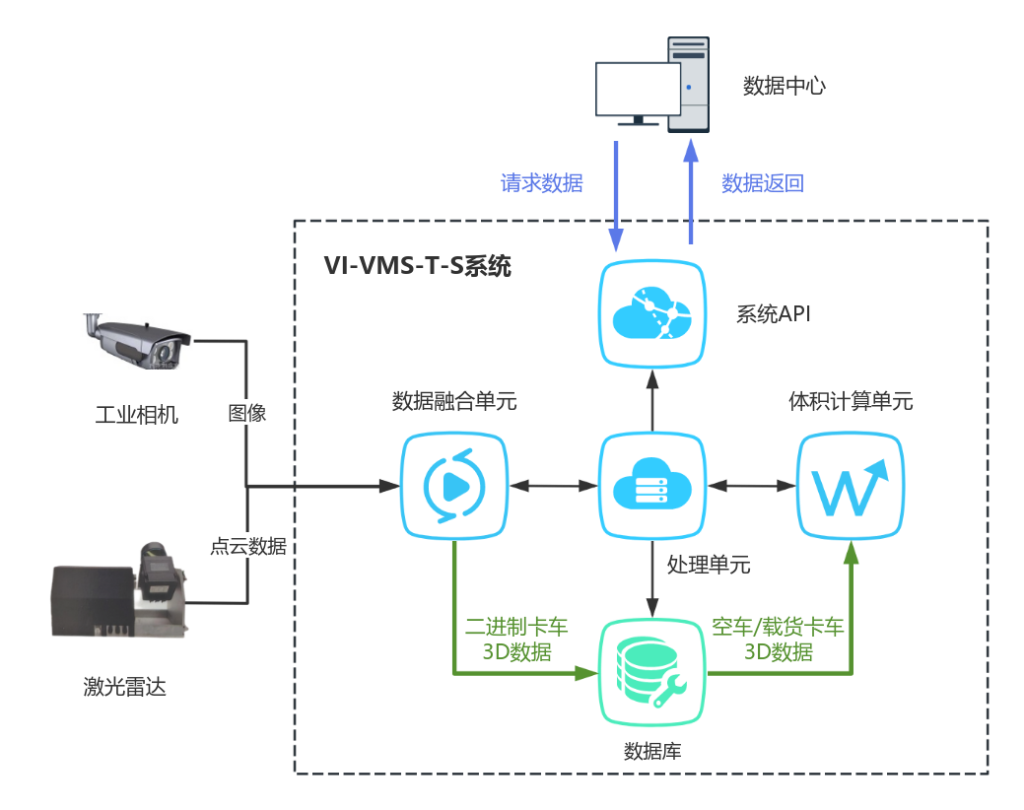 VI-VMS-T truck volumetry architecture